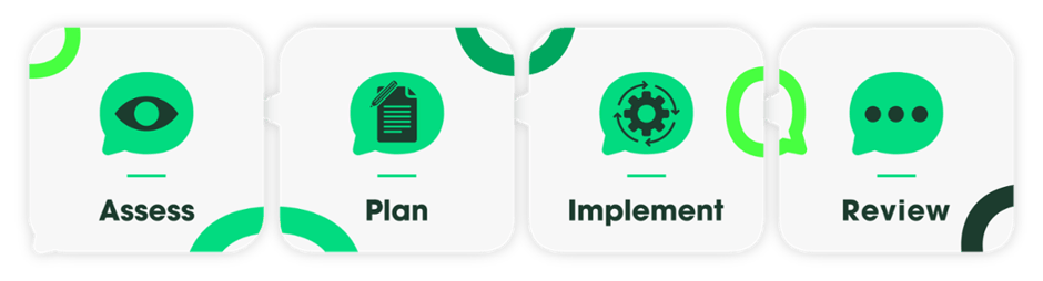 Hable's Change Management Process | Decorative graphic showing Assess > Plan > Implement > Review