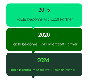Decorative graphic showing the different Microsoft Partner status Hable have achieved since 2015.