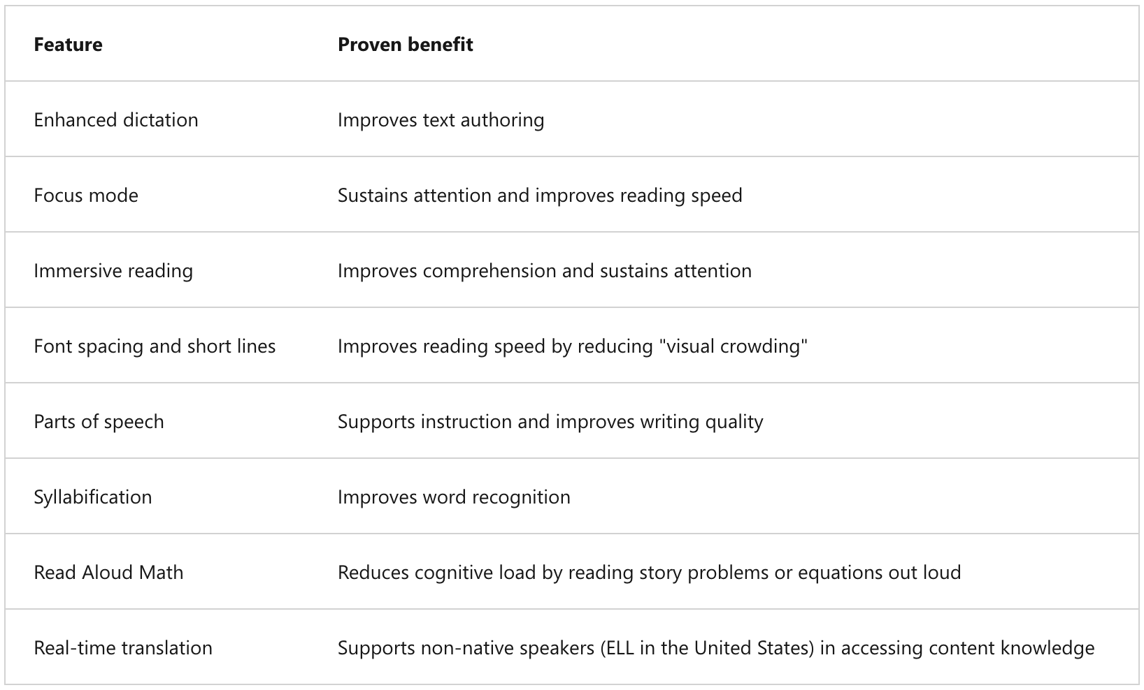 A table showing the benefits of immersive reader by Microsoft