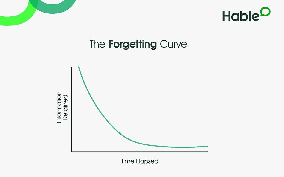What is the Forgetting Curve? How do you combat it?